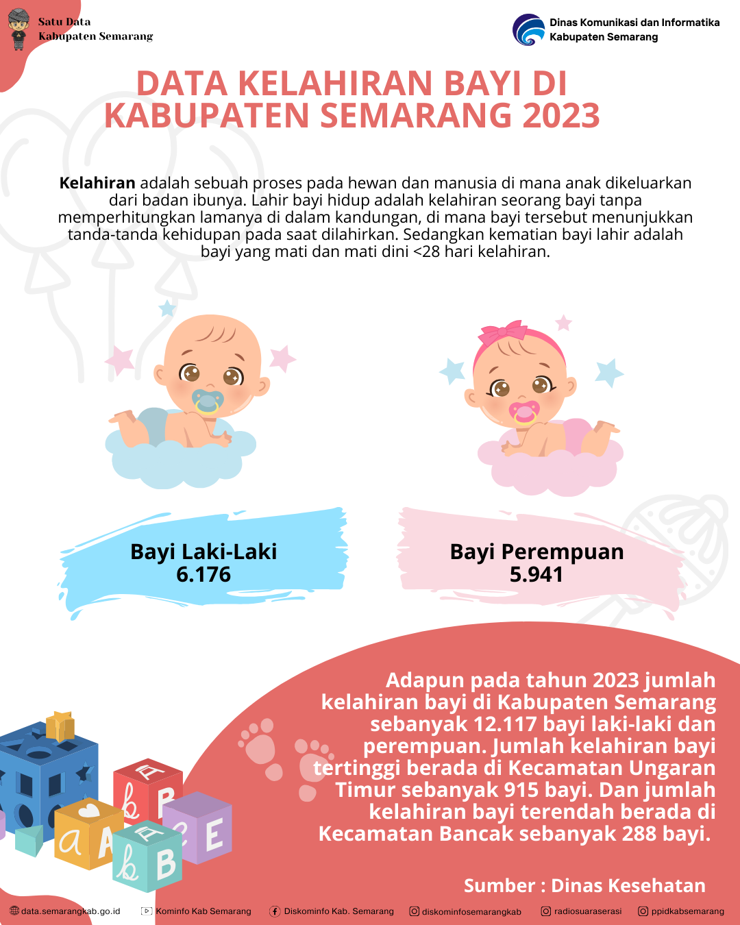 Jumlah Kelahiran bayi di Kabupaten Semarang